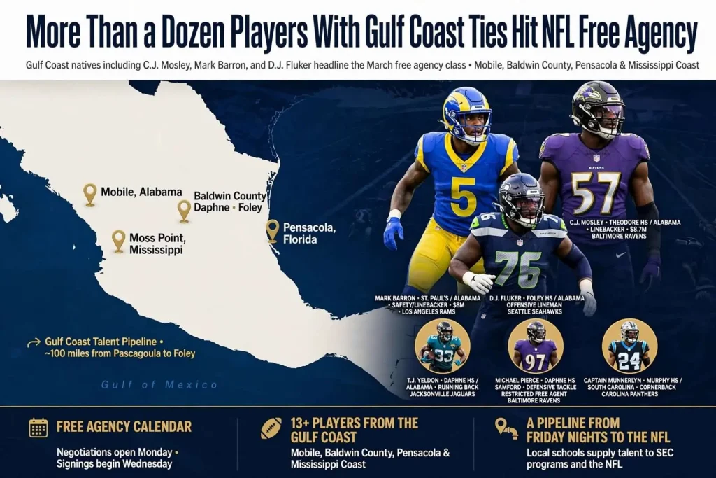 Illustration for the news story: More Than a Dozen Players With Gulf Coast Ties Hit NFL Free Agency