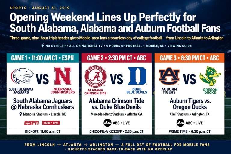 Illustration for the news story: Opening Weekend Lines Up Perfectly for South Alabama, Alabama and Auburn Football Fans