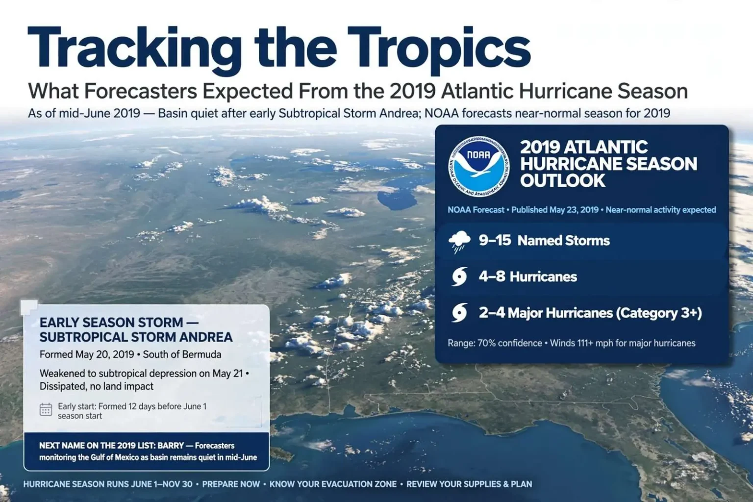 Illustration for the news story: Tracking the Tropics: What Forecasters Expected From the 2019 Atlantic Hurricane Season