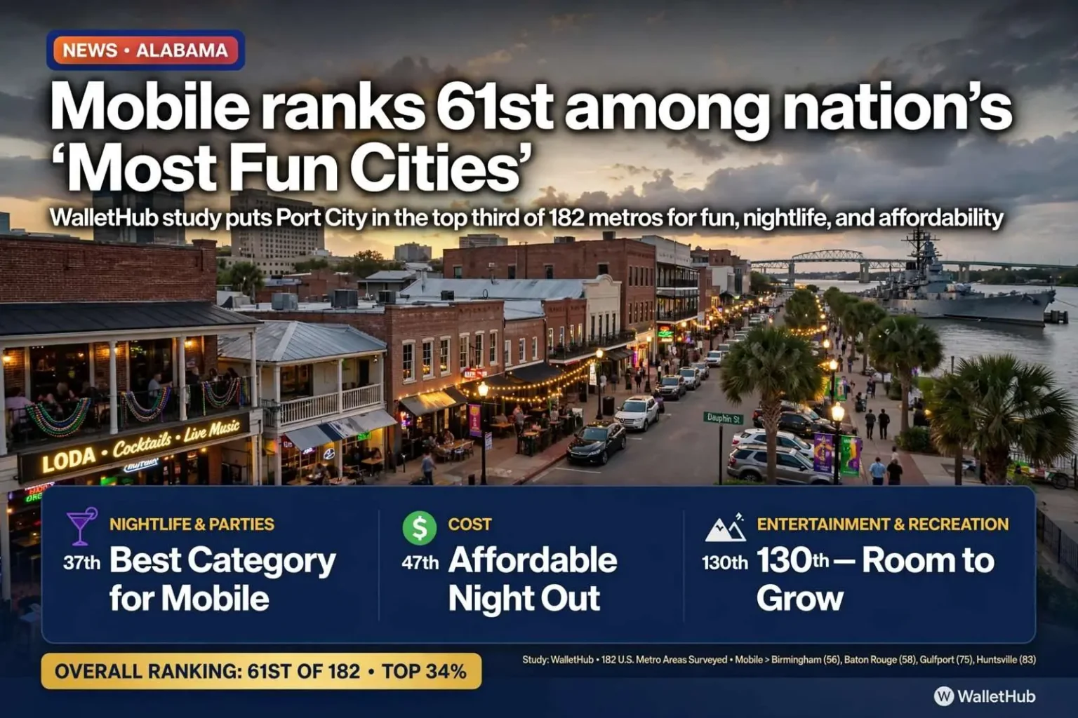 Illustration for the news story: Mobile ranks 61st among nation’s ‘Most Fun Cities’