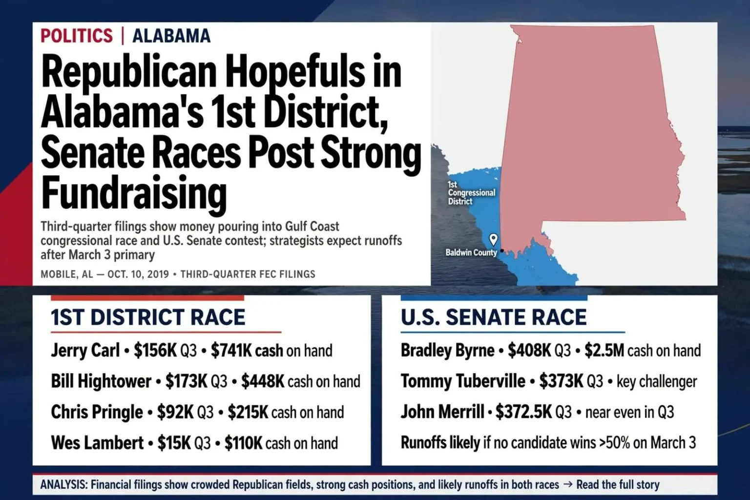 Illustration for the news story: Republican hopefuls in Alabama’s 1st District, Senate races post strong fundraising