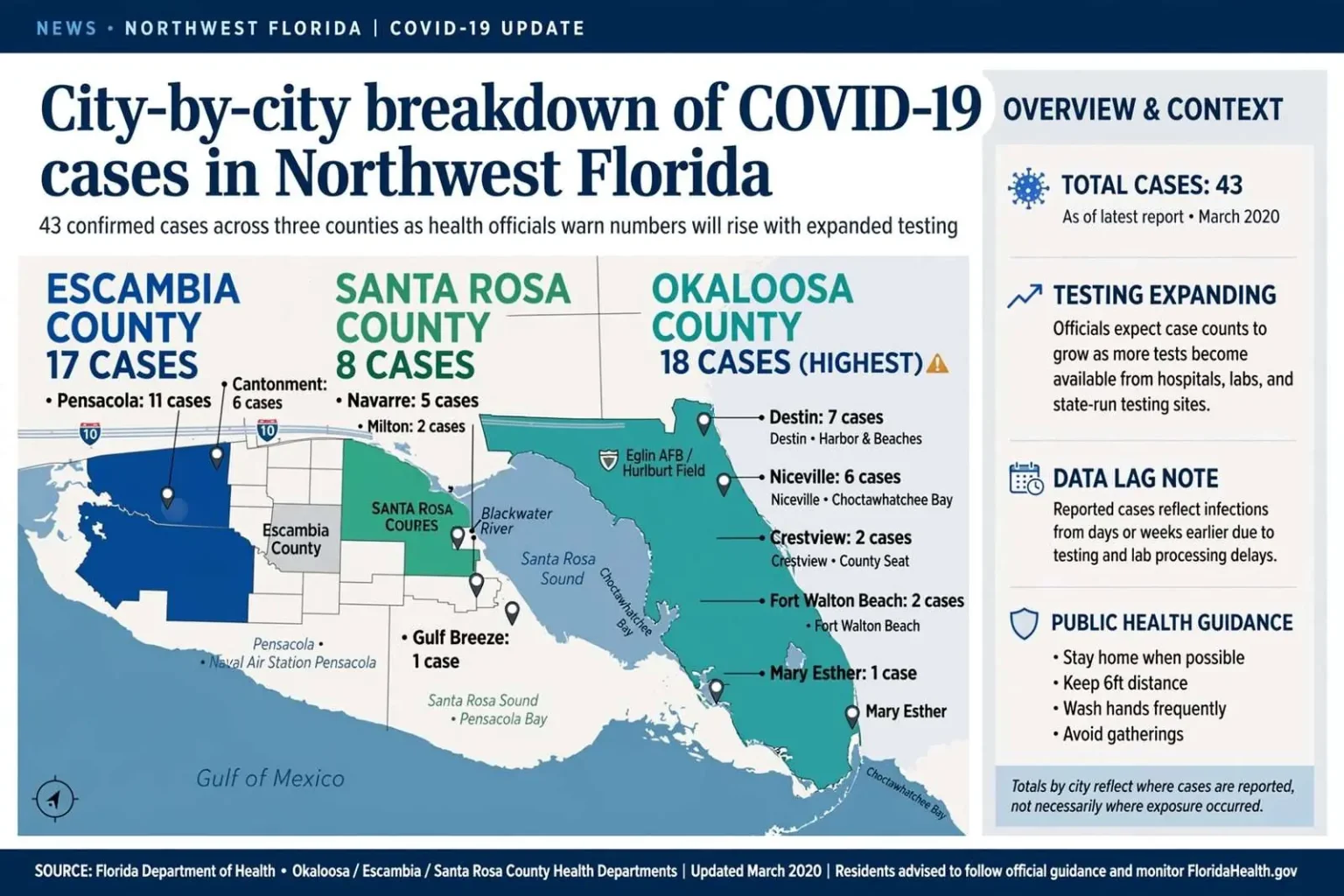 Illustration for the news story: City-by-city breakdown of COVID-19 cases in Northwest Florida