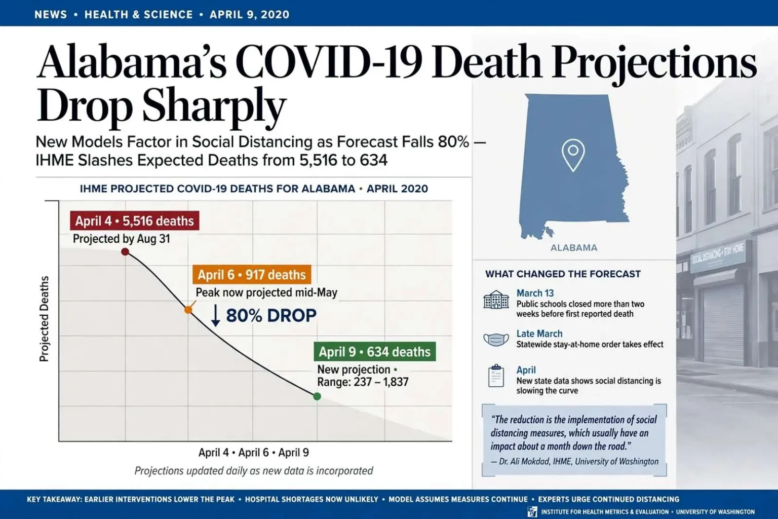 Illustration for the news story: Alabama’s COVID-19 Death Projections Drop Sharply as New Models Factor in Social Distancing