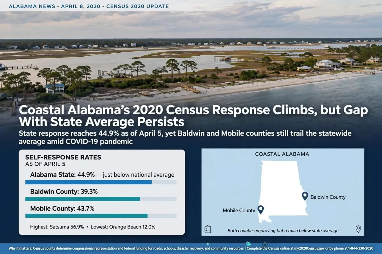 Illustration for the news story: Coastal Alabama’s 2020 Census Response Climbs, but Gap With State Average Persists