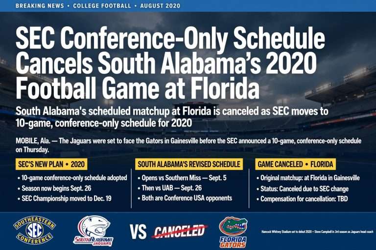 Illustration for the news story: SEC Conference-Only Schedule Cancels South Alabama’s 2020 Football Game at Florida