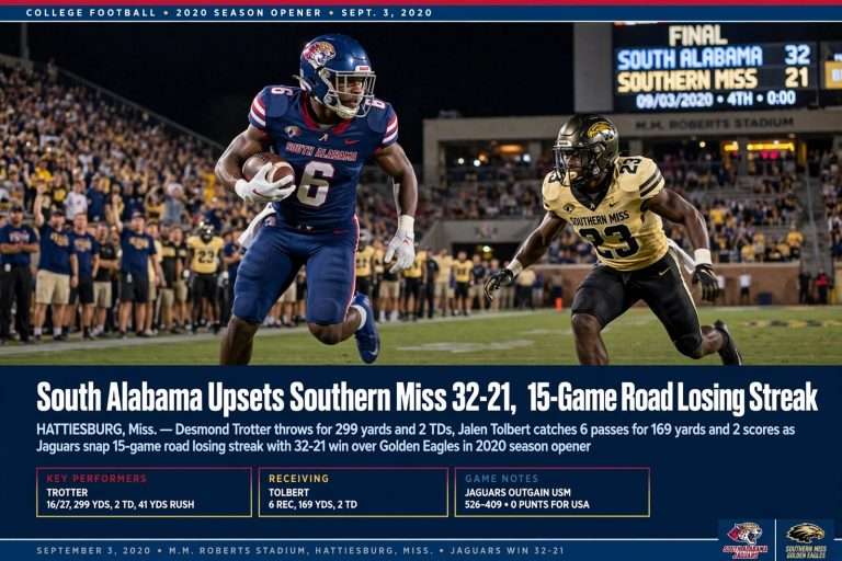 Illustration for the news story: South Alabama Upsets Southern Miss 32-21, Ends 15-Game Road Losing Streak