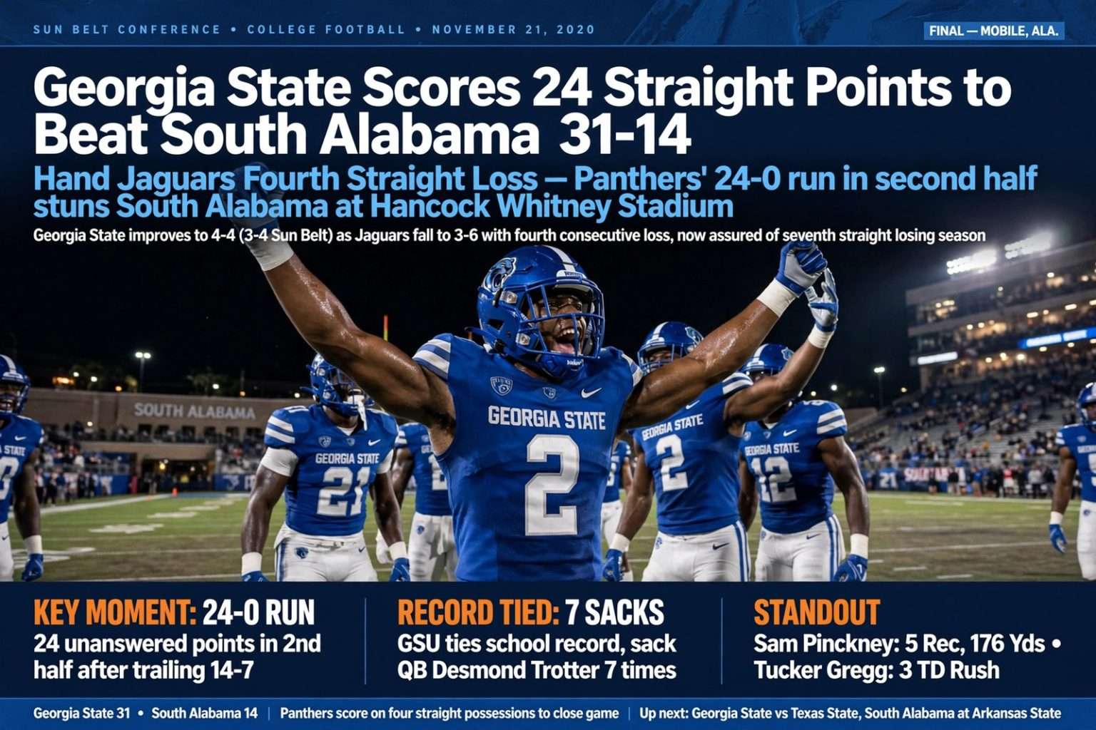 Illustration for the news story: Georgia State Scores 24 Straight Points to Beat South Alabama 31-14, Hand Jaguars Fourth Straight Loss