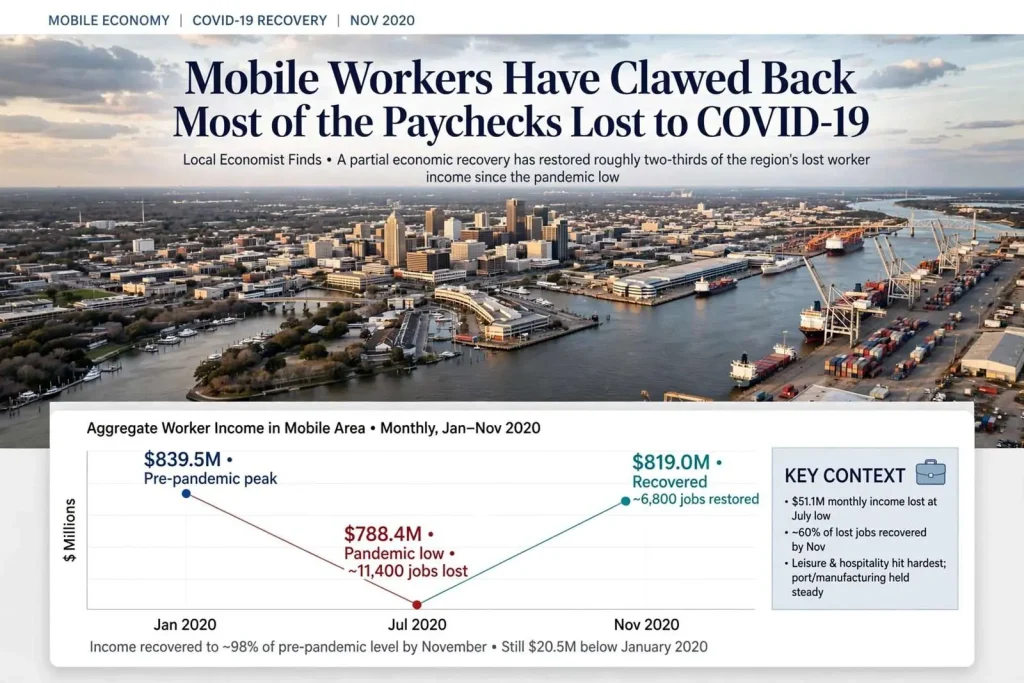 Illustration for the news story: Mobile Workers Have Clawed Back Most of the Paychecks Lost to COVID-19, Local Economist Finds