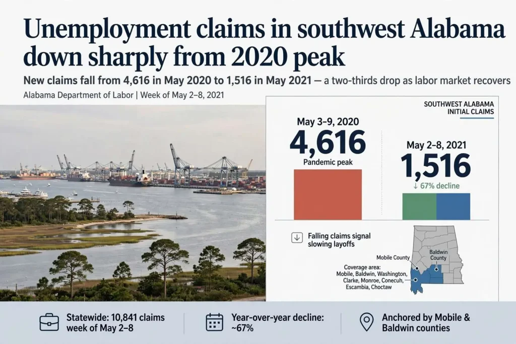 Illustration for the news story: Unemployment claims in southwest Alabama down sharply from 2020 peak