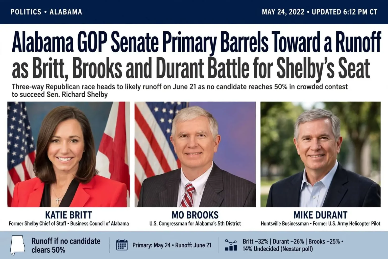 Illustration for the news story: Alabama GOP Senate Primary Barrels Toward a Runoff as Britt, Brooks and Durant Battle for Shelby’s Seat