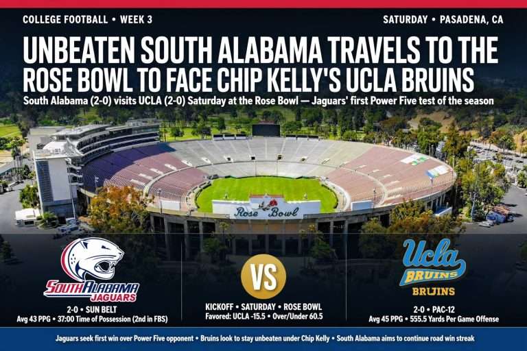 Illustration for the news story: Unbeaten South Alabama Travels to the Rose Bowl to Face Chip Kelly’s UCLA Bruins
