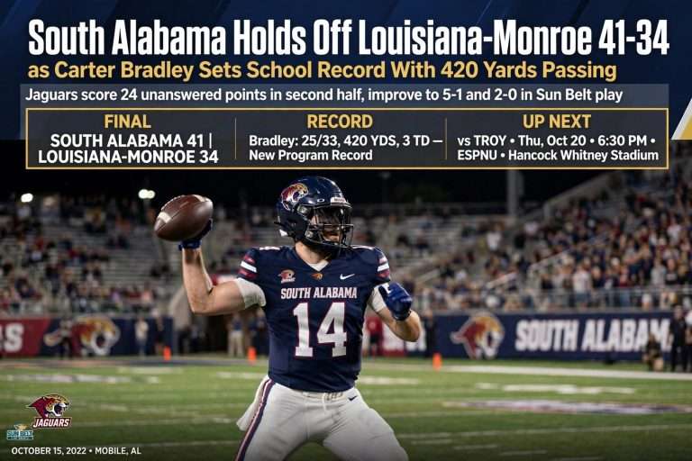 Illustration for the news story: South Alabama Holds Off Louisiana-Monroe 41-34 as Carter Bradley Sets School Record With 420 Yards