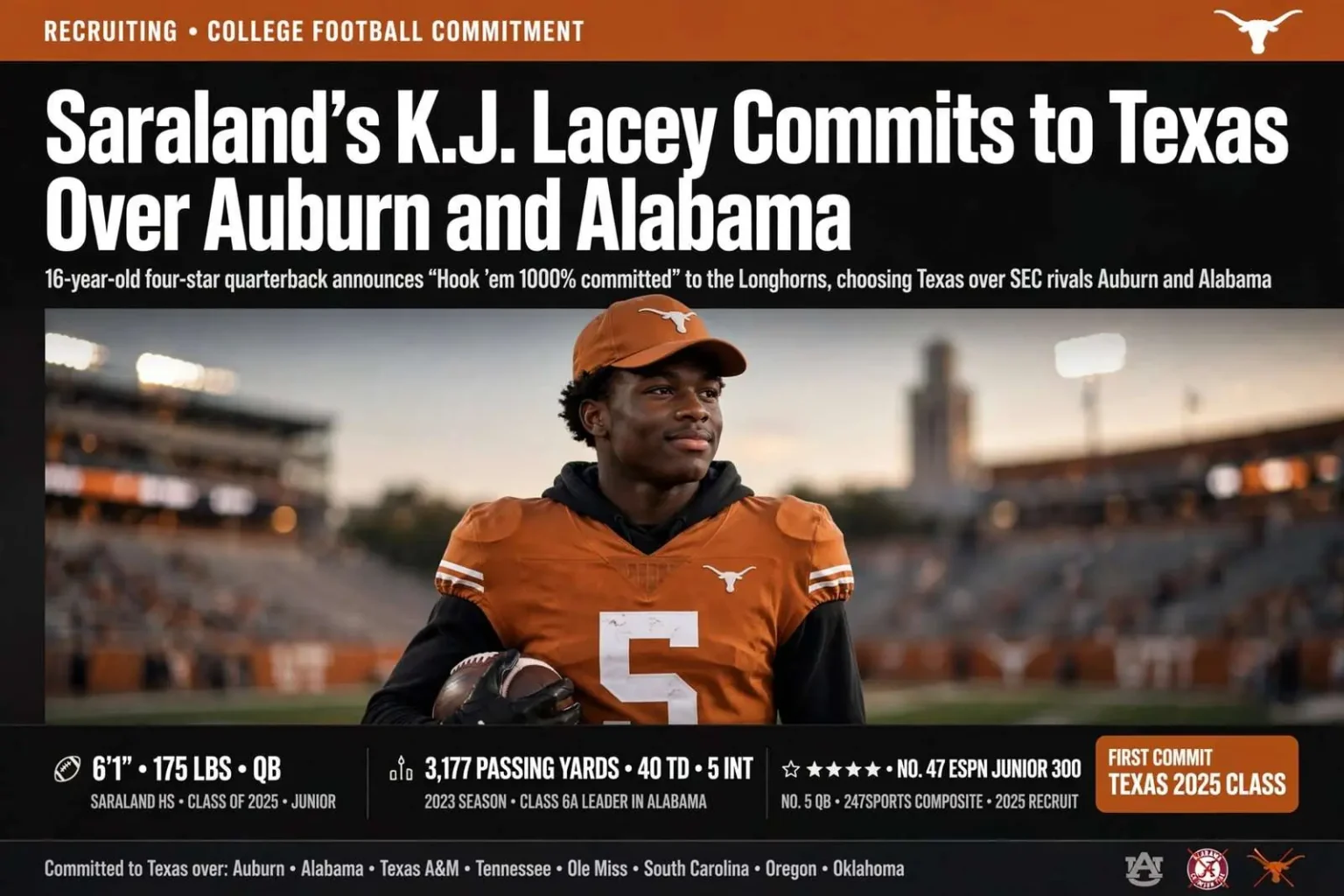 Illustration for the news story: Saraland’s K.J. Lacey Commits to Texas Over Auburn and Alabama