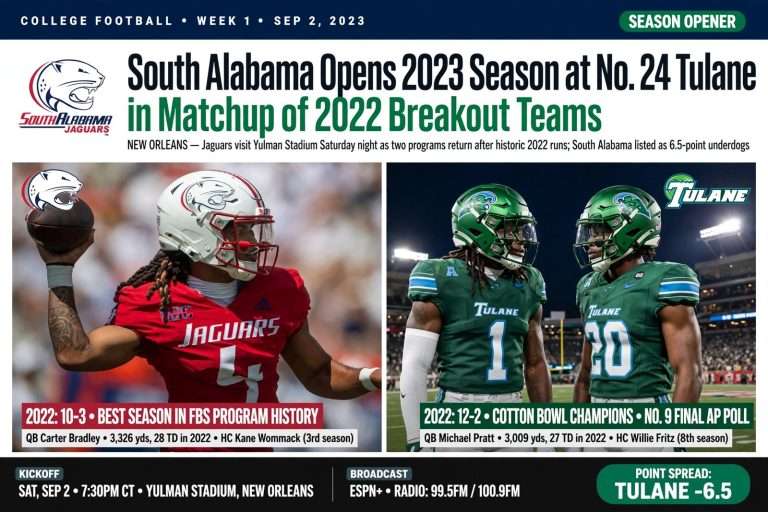 Illustration for the news story: South Alabama Opens 2023 Season at No. 24 Tulane in Matchup of 2022 Breakout Teams