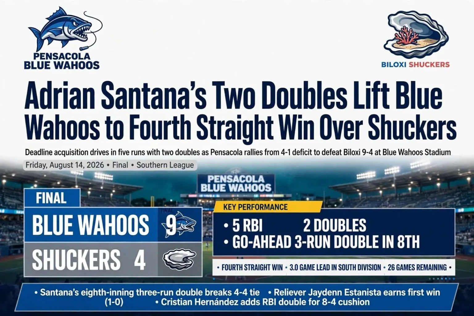 Illustration for the news story: Adrian Santana’s Two Doubles Lift Blue Wahoos to Fourth Straight Win Over Shuckers