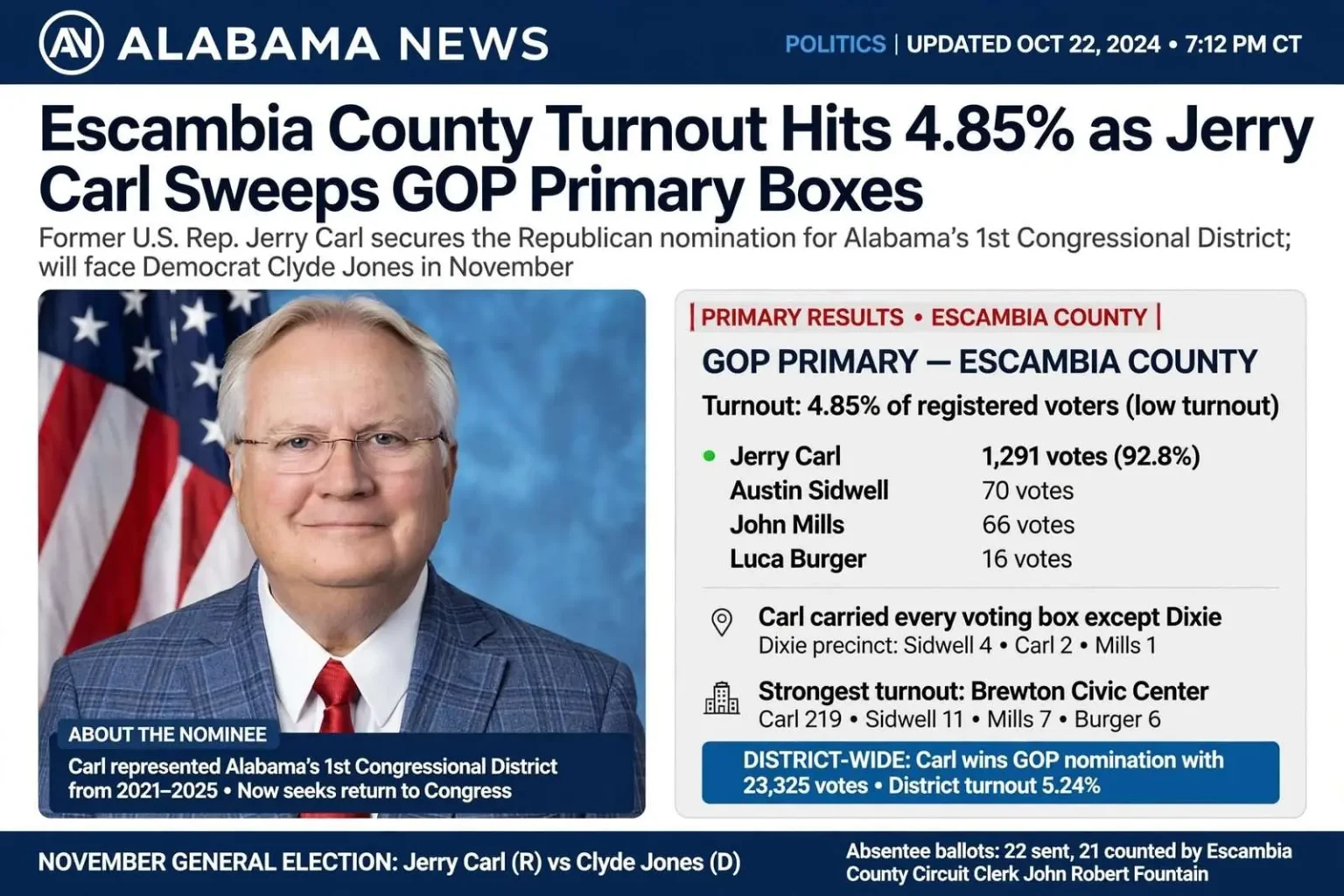 Illustration for the news story: Escambia County Turnout Hits 4.85% as Jerry Carl Sweeps GOP Primary Boxes