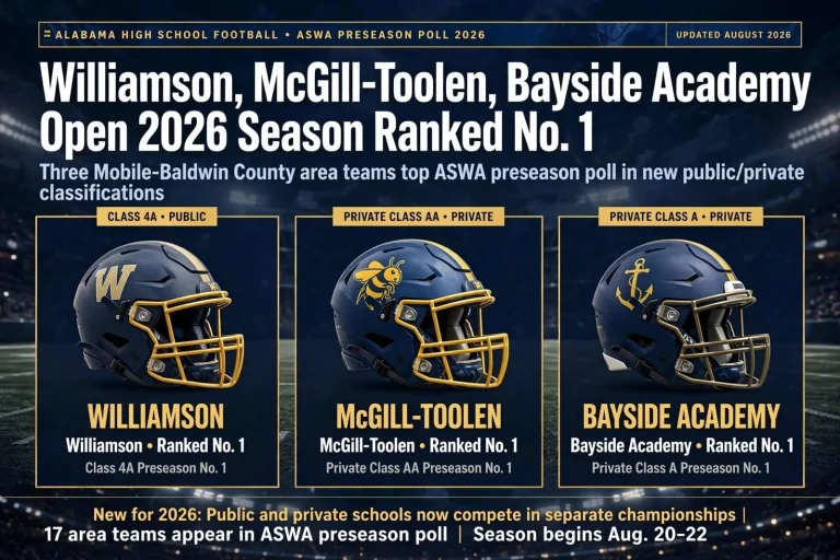 Illustration for the news story: Williamson, McGill-Toolen, Bayside Academy Open 2026 Season Ranked No. 1