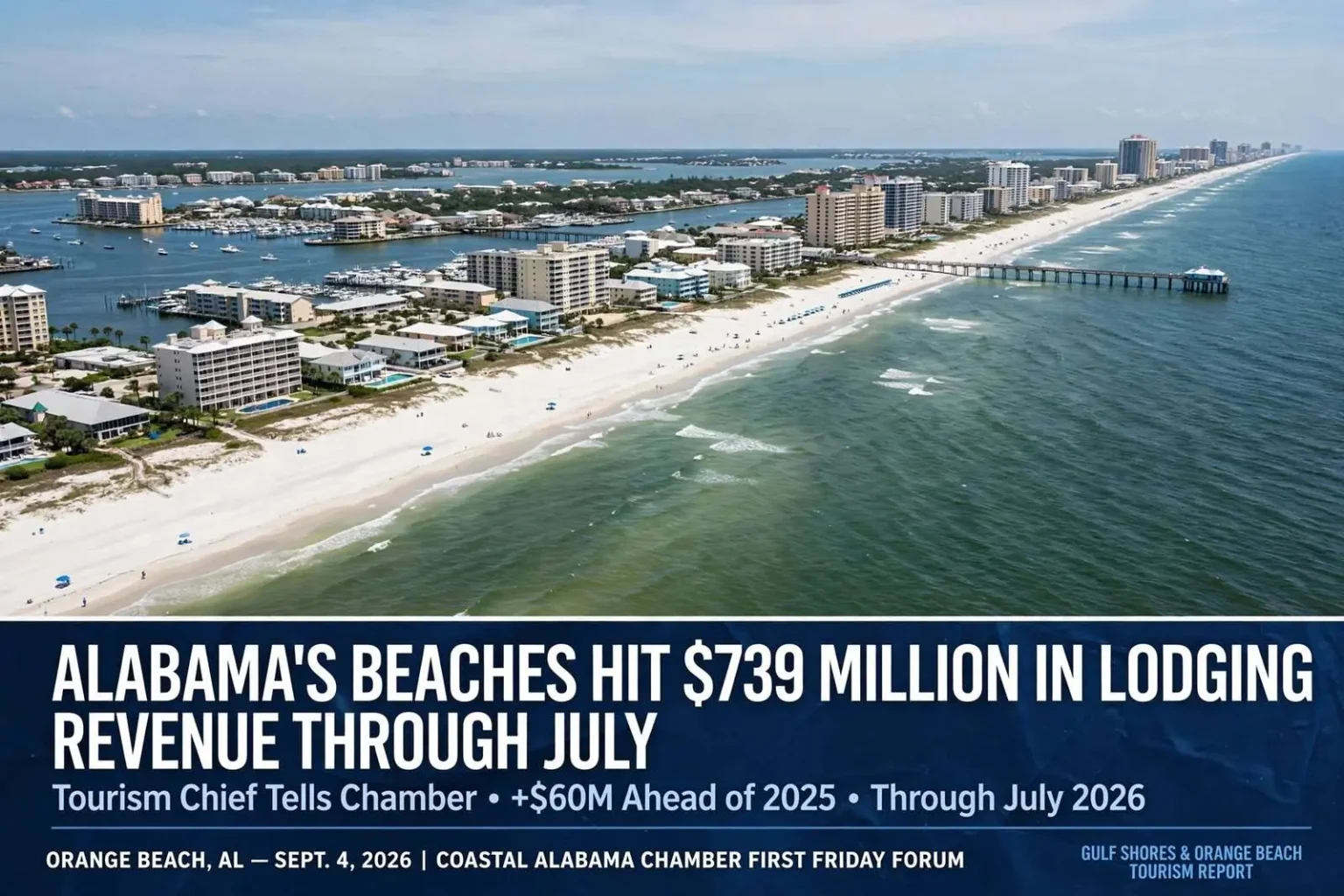 Illustration for the news story: Alabama’s Beaches Hit $739 Million in Lodging Revenue Through July, Tourism Chief Tells Chamber