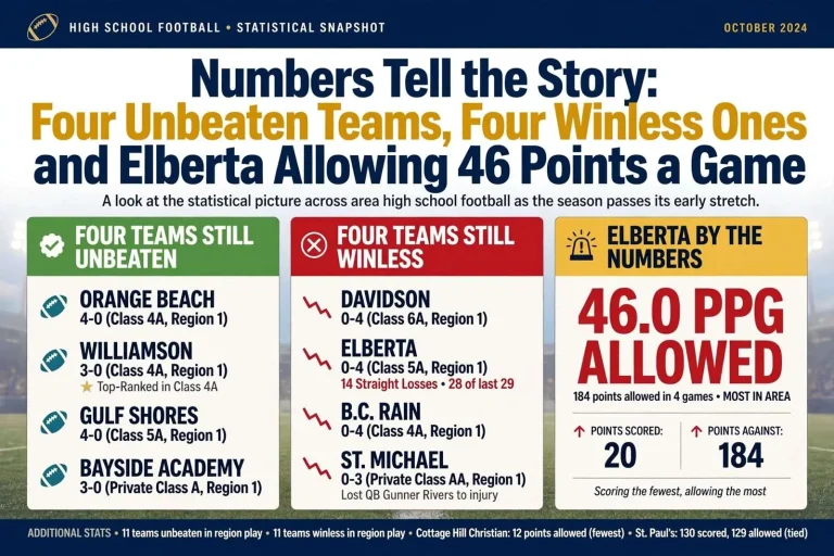 Illustration for the news story: Numbers Tell the Story: Four Unbeaten Teams, Four Winless Ones and Elberta Allowing 46 Points a Game