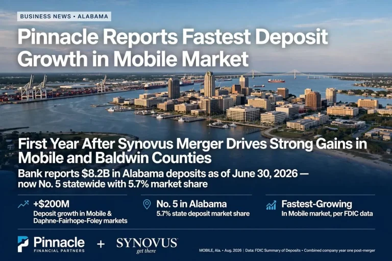 Illustration for the news story: Pinnacle Reports Fastest Deposit Growth in Mobile Market in First Year After Synovus Merger