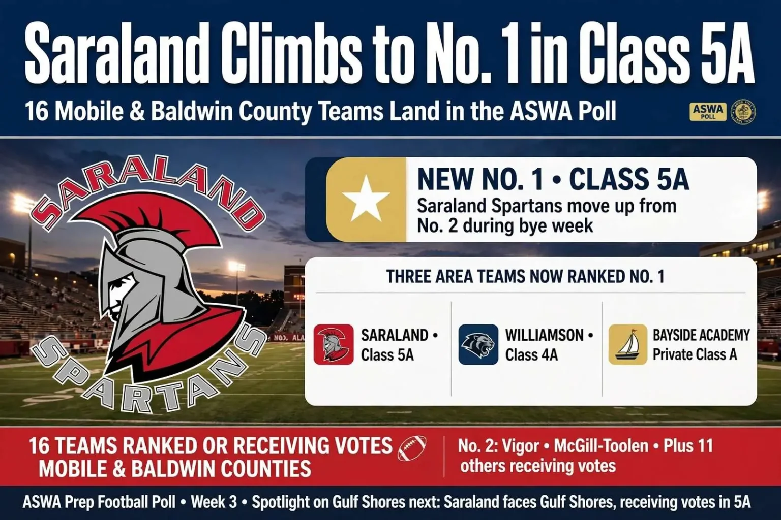 Illustration for the news story: Saraland Climbs to No. 1 in Class 5A as 16 Mobile and Baldwin County Teams Land in the ASWA Poll