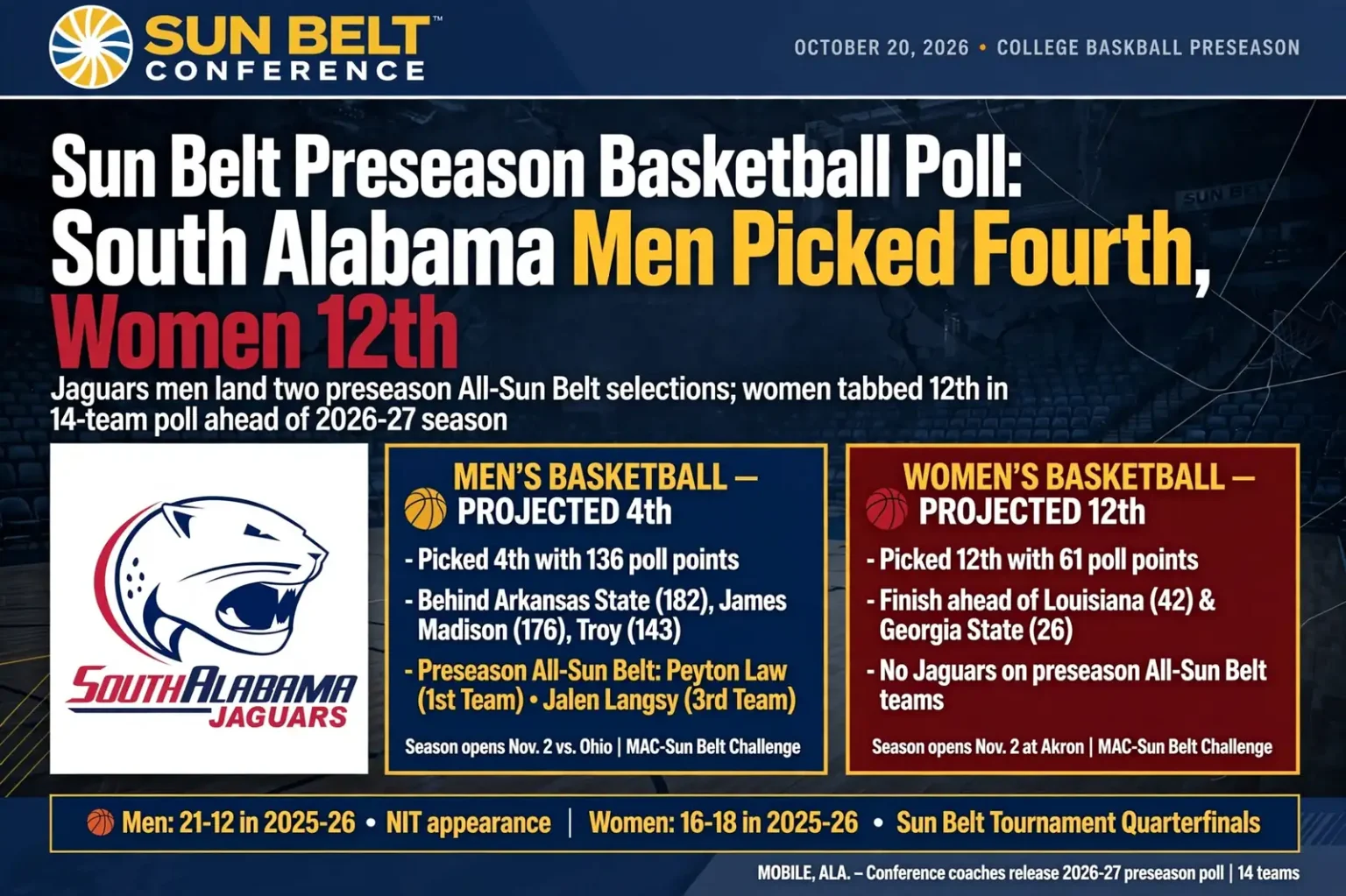 Basketball player in a navy and red uniform driving to the basket inside a college arena