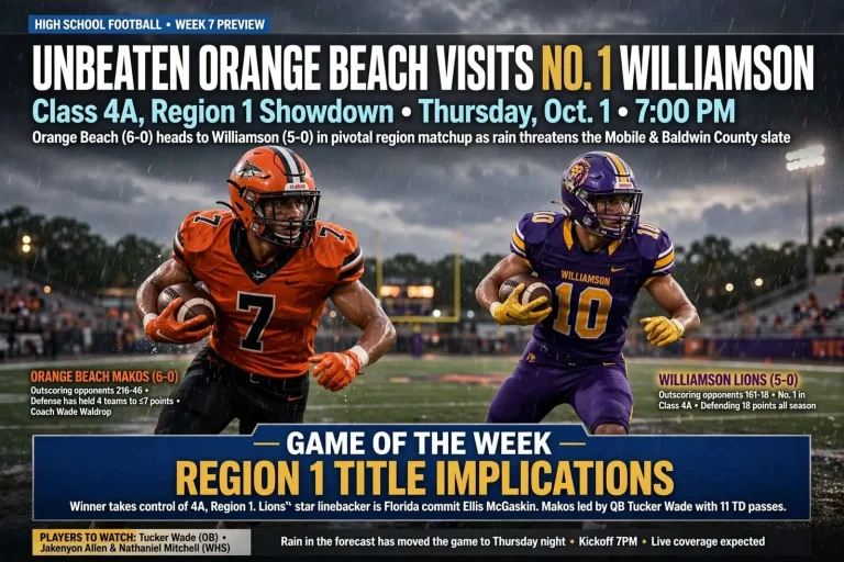 Illustration for the news story: Week 7 Preview: Unbeaten Orange Beach Visits No. 1 Williamson in Class 4A, Region 1 Showdown